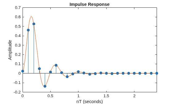 Figure contains an axes object. The axes object with title Impulse Response, xlabel nT (seconds), ylabel Amplitude contains 2 objects of type stem, line.