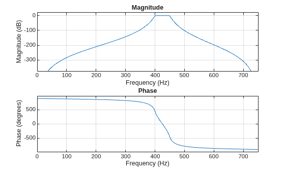 Figure contains 2 axes objects. Axes object 1 with title Phase, xlabel Frequency (Hz), ylabel Phase (degrees) contains an object of type line. Axes object 2 with title Magnitude, xlabel Frequency (Hz), ylabel Magnitude (dB) contains an object of type line.
