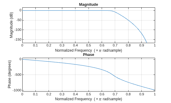 Figure contains 2 axes objects. Axes object 1 with title Phase, xlabel Normalized Frequency (\times\pi rad/sample), ylabel Phase (degrees) contains an object of type line. Axes object 2 with title Magnitude, xlabel Normalized Frequency (\times\pi rad/sample), ylabel Magnitude (dB) contains an object of type line.