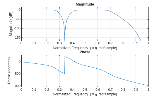 Figure contains 2 axes objects. Axes object 1 with title Phase, xlabel Normalized Frequency (\times\pi rad/sample), ylabel Phase (degrees) contains an object of type line. Axes object 2 with title Magnitude, xlabel Normalized Frequency (\times\pi rad/sample), ylabel Magnitude (dB) contains an object of type line.