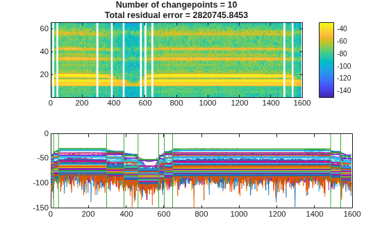 Figure contains 2 axes objects. Axes object 1 contains 131 objects of type line. Axes object 2 with title Number of changepoints = 10 Total residual error = 2820745.8453 contains 11 objects of type image, line.