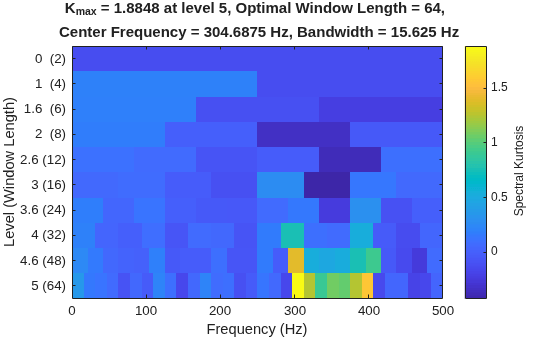 Figure contains an axes object. The axes object with title K indexOf max baseline = 1 . 8848 at level 5 , Optimal Window Length = 64 , Center Frequency = 304 . 6875 Hz, Bandwidth = 15 . 625 Hz, xlabel Frequency (Hz), ylabel Level (Window Length) contains an object of type image.
