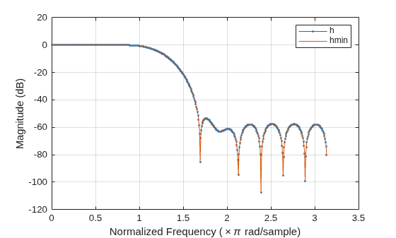 Figure contains an axes object. The axes object with xlabel Normalized Frequency ( times pi rad/sample), ylabel Magnitude (dB) contains 2 objects of type line. These objects represent h, hmin.