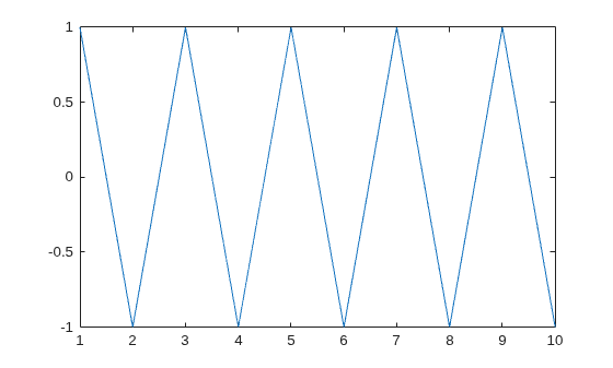 Figure contains an axes object. The axes object contains an object of type line.