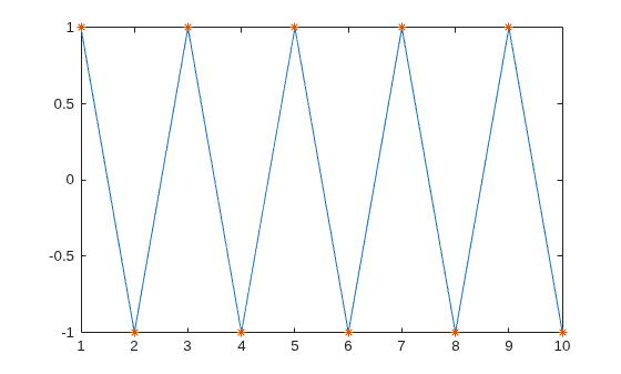 Figure contains an axes object. The axes object contains 2 objects of type line. One or more of the lines displays its values using only markers