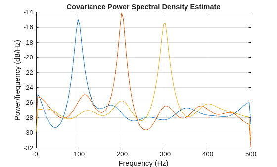 Figure contains an axes object. The axes object with title Covariance Power Spectral Density Estimate, xlabel Frequency (Hz), ylabel Power/frequency (dB/Hz) contains 3 objects of type line.