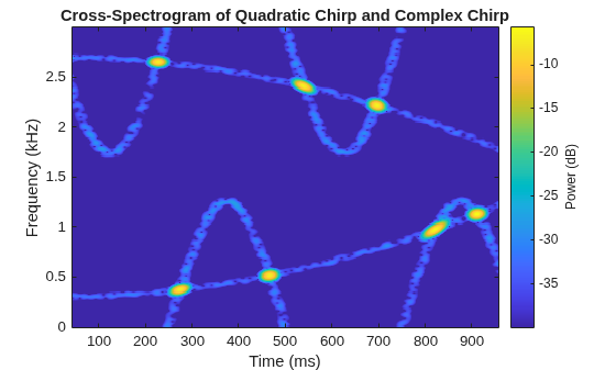 Figure contains an axes object. The axes object with title Cross-Spectrogram of Quadratic Chirp and Complex Chirp, xlabel Time (ms), ylabel Frequency (kHz) contains an object of type image.