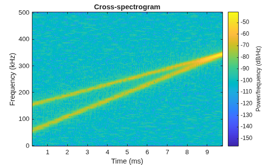 Figure contains an axes object. The axes object with title Cross-spectrogram, xlabel Time (ms), ylabel Frequency (kHz) contains an object of type image.