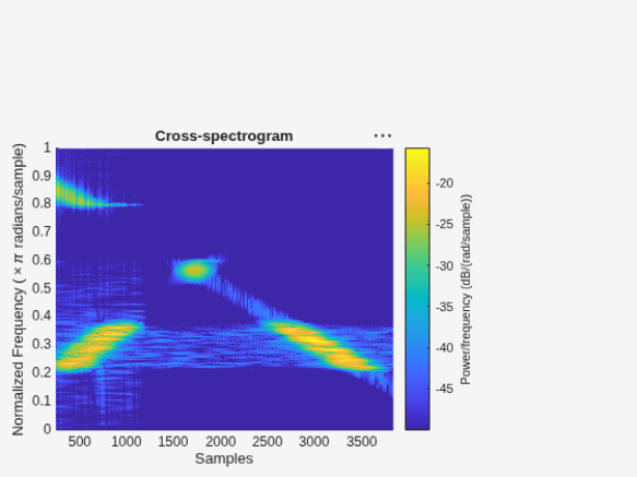 Figure contains an axes object. The axes object with title Cross-spectrogram, xlabel Samples, ylabel Normalized Frequency ( times pi radians/sample) contains an object of type image.