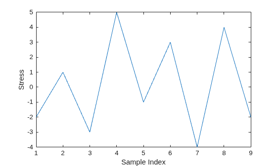 Figure contains an axes object. The axes object with xlabel Sample Index, ylabel Stress contains an object of type line.
