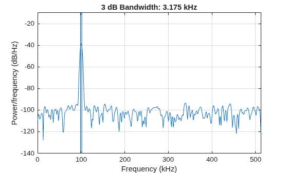 Figure contains an axes object. The axes object with title 3 dB Bandwidth: 3.175 kHz, xlabel Frequency (kHz), ylabel Power/frequency (dB/Hz) contains 4 objects of type line, patch.