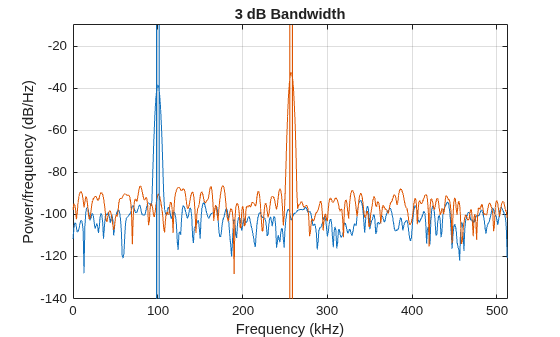 Figure contains an axes object. The axes object with title 3 dB Bandwidth, xlabel Frequency (kHz), ylabel Power/frequency (dB/Hz) contains 8 objects of type line, patch.