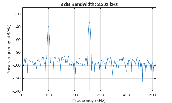 Figure contains an axes object. The axes object with title 3 dB Bandwidth: 3.302 kHz, xlabel Frequency (kHz), ylabel Power/frequency (dB/Hz) contains 4 objects of type line, patch.