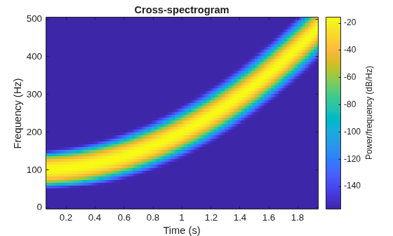 Figure contains an axes object. The axes object with title Cross-spectrogram, xlabel Time (s), ylabel Frequency (Hz) contains an object of type image.