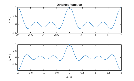 Figure contains 2 axes objects. Axes object 1 with title Dirichlet Function, ylabel N = 7 contains an object of type line. Axes object 2 with xlabel x / \pi, ylabel N = 8 contains an object of type line.