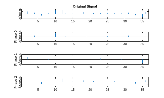 Figure contains 4 axes objects. Axes object 1 with title Original Signal contains an object of type stem. Axes object 2 with ylabel Phase 0 contains an object of type stem. Axes object 3 with ylabel Phase 1 contains an object of type stem. Axes object 4 with ylabel Phase 2 contains an object of type stem.