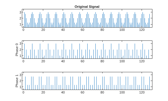 Figure contains 3 axes objects. Axes object 1 with title Original Signal contains an object of type stem. Axes object 2 with ylabel Phase 0 contains an object of type stem. Axes object 3 with ylabel Phase 1 contains an object of type stem.