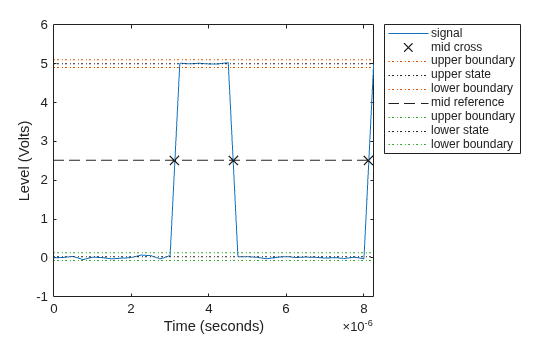 Figure Duty Cycle Plot contains an axes object. The axes object with xlabel Time (seconds), ylabel Level (Volts) contains 9 objects of type line. One or more of the lines displays its values using only markers These objects represent signal, mid cross, upper boundary, upper state, lower boundary, mid reference, lower state.