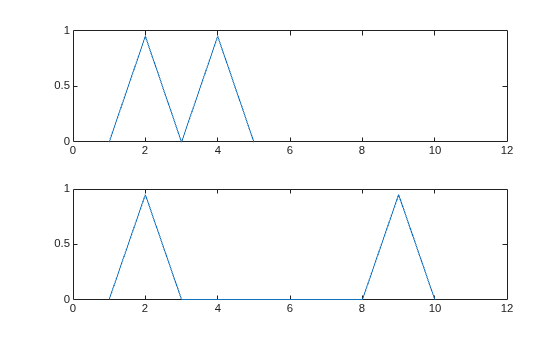 Figure contains 2 axes objects. Axes object 1 contains an object of type line. Axes object 2 contains an object of type line.