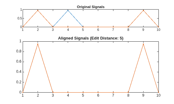 Figure contains 2 axes objects. Axes object 1 with title Original Signals contains 2 objects of type line. Axes object 2 with title Aligned Signals (Edit Distance: 5) contains 2 objects of type line.
