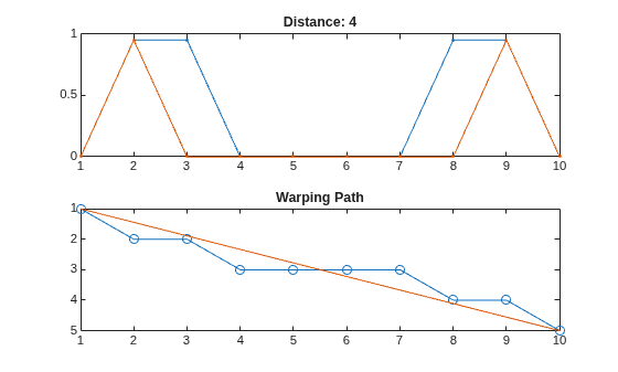 Figure contains 2 axes objects. Axes object 1 with title Distance: 4 contains 2 objects of type line. Axes object 2 with title Warping Path contains 2 objects of type line.