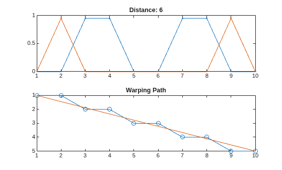 Figure contains 2 axes objects. Axes object 1 with title Distance: 6 contains 2 objects of type line. Axes object 2 with title Warping Path contains 2 objects of type line.