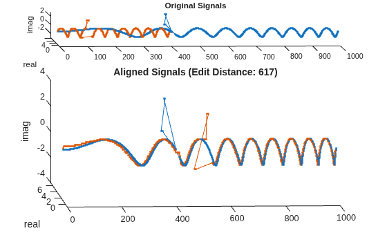 Figure contains 2 axes objects. Axes object 1 with title Original Signals, ylabel real contains 2 objects of type line. Axes object 2 with title Aligned Signals (Edit Distance: 617), ylabel real contains 2 objects of type line.