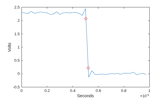 Figure contains an axes object. The axes object with xlabel Seconds, ylabel Volts contains 2 objects of type line. One or more of the lines displays its values using only markers