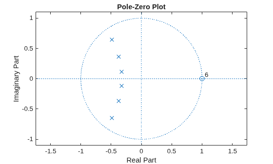 Figure contains an axes object. The axes object with title Pole-Zero Plot, xlabel Real Part, ylabel Imaginary Part contains 4 objects of type line, text. One or more of the lines displays its values using only markers