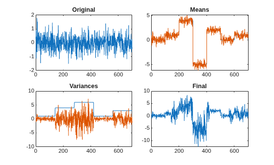 Figure contains 4 axes objects. Axes object 1 with title Original contains an object of type line. Axes object 2 with title Means contains 2 objects of type line. Axes object 3 with title Variances contains 2 objects of type line. Axes object 4 with title Final contains an object of type line.