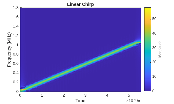 Figure contains an axes object. The axes object with title Linear Chirp, xlabel Time, ylabel Frequency (MHz) contains an object of type surface.