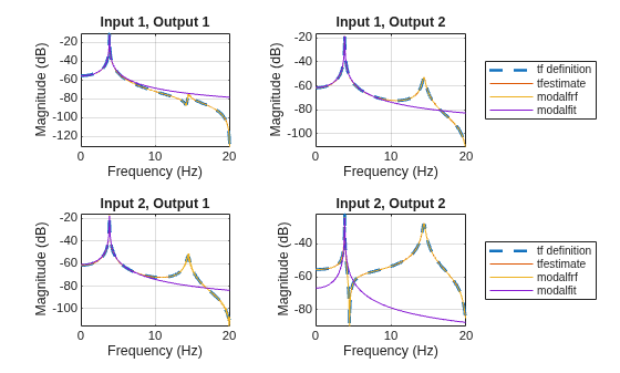 Frequency-Response Analysis of MIMO System