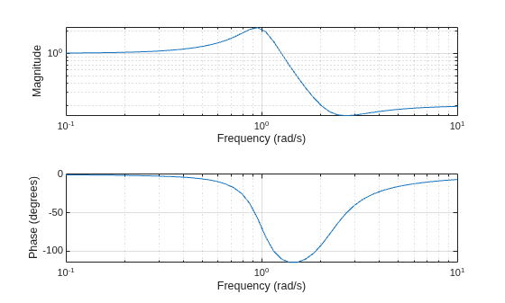 Figure contains 2 axes objects. Axes object 1 with xlabel Frequency (rad/s), ylabel Magnitude contains an object of type line. Axes object 2 with xlabel Frequency (rad/s), ylabel Phase (degrees) contains an object of type line.