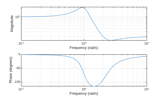 Figure contains 2 axes objects. Axes object 1 with xlabel Frequency (rad/s), ylabel Phase (degrees) contains an object of type line. Axes object 2 with xlabel Frequency (rad/s), ylabel Magnitude contains an object of type line.