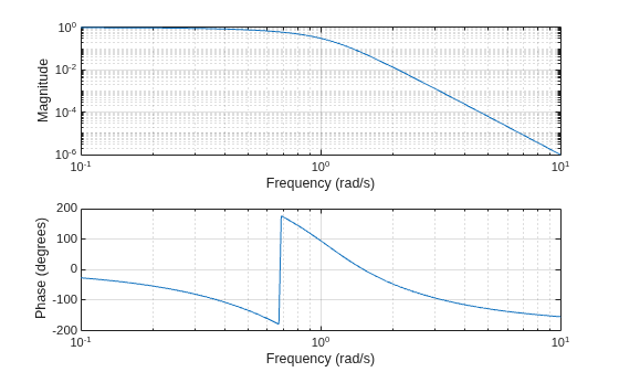 Figure contains 2 axes objects. Axes object 1 with xlabel Frequency (rad/s), ylabel Phase (degrees) contains an object of type line. Axes object 2 with xlabel Frequency (rad/s), ylabel Magnitude contains an object of type line.