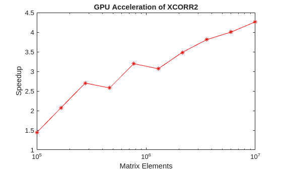 Accelerate Correlation with GPUs