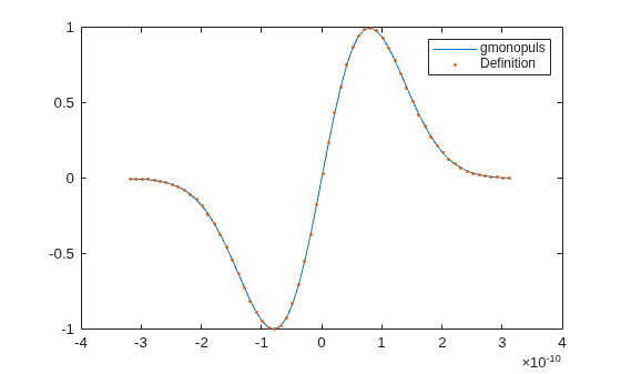 Figure contains an axes object. The axes object contains 2 objects of type line. One or more of the lines displays its values using only markers These objects represent gmonopuls, Definition.