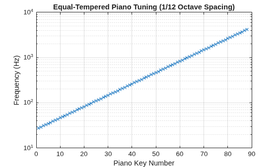 Figure contains an axes object. The axes object with title Equal-Tempered Piano Tuning (1/12 Octave Spacing), xlabel Piano Key Number, ylabel Frequency (Hz) contains a line object which displays its values using only markers.