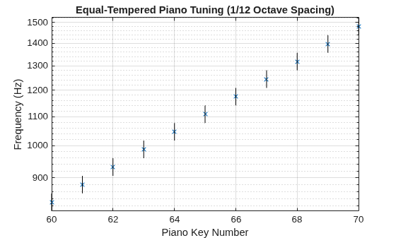 Figure contains an axes object. The axes object with title Equal-Tempered Piano Tuning (1/12 Octave Spacing), xlabel Piano Key Number, ylabel Frequency (Hz) contains 89 objects of type line. One or more of the lines displays its values using only markers