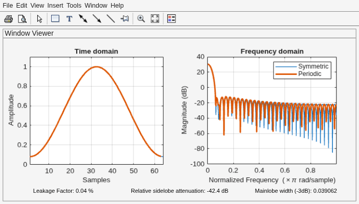Figure Window Visualization Tool contains 2 axes objects and other objects of type uimenu, uitoolbar, uipanel. Axes object 1 with title Time domain, xlabel Samples, ylabel Amplitude contains 2 objects of type line. Axes object 2 with title Frequency domain, xlabel Normalized Frequency (\times\pi rad/sample), ylabel Magnitude (dB) contains 2 objects of type line. These objects represent Symmetric, Periodic.
