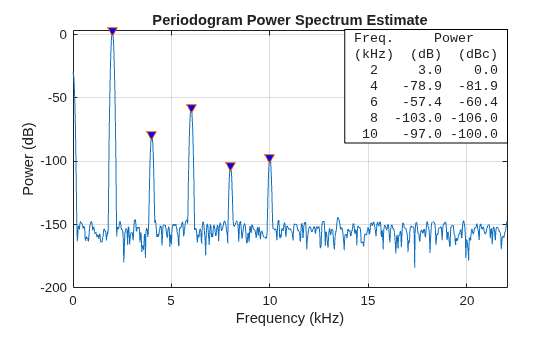 Figure contains an axes object. The axes object with title Periodogram Power Spectrum Estimate, xlabel Frequency (kHz), ylabel Power (dB) contains 3 objects of type line, text. One or more of the lines displays its values using only markers