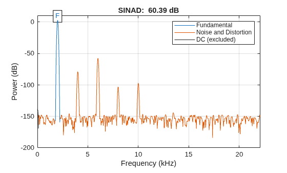 Figure contains an axes object. The axes object with title SINAD: 60.39 dB, xlabel Frequency (kHz), ylabel Power (dB) contains 7 objects of type line, text. These objects represent Fundamental, Noise and Distortion, DC (excluded).