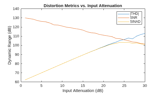 Figure contains an axes object. The axes object with title Distortion Metrics vs. Input Attenuation, xlabel Input Attenuation (dB), ylabel Dynamic Range (dB) contains 3 objects of type line. These objects represent |THD|, SNR, SINAD.