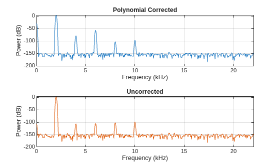 Figure contains 2 axes objects. Axes object 1 with title Polynomial Corrected, xlabel Frequency (kHz), ylabel Power (dB) contains an object of type line. Axes object 2 with title Uncorrected, xlabel Frequency (kHz), ylabel Power (dB) contains an object of type line.