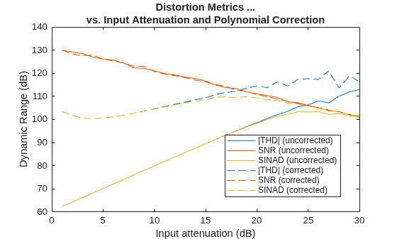 Figure contains an axes object. The axes object with title Distortion Metrics ... vs. Input Attenuation and Polynomial Correction, xlabel Input attenuation (dB), ylabel Dynamic Range (dB) contains 6 objects of type line. These objects represent |THD| (uncorrected), SNR (uncorrected), SINAD (uncorrected), |THD| (corrected), SNR (corrected), SINAD (corrected).