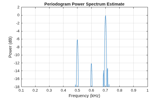 Figure contains an axes object. The axes object with title Periodogram Power Spectrum Estimate, xlabel Frequency (kHz), ylabel Power (dB) contains an object of type line.