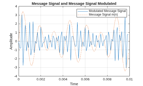 Figure contains an axes object. The axes object with title Message Signal and Message Signal Modulated, xlabel Time, ylabel Amplitude contains 2 objects of type line. These objects represent Modulated Message Signal, Message Signal m(n).