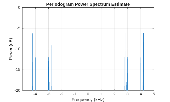 Figure contains an axes object. The axes object with title Periodogram Power Spectrum Estimate, xlabel Frequency (kHz), ylabel Power (dB) contains an object of type line.