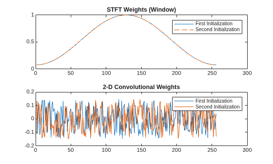 Figure contains 2 axes objects. Axes object 1 with title STFT Weights (Window) contains 2 objects of type line. These objects represent First Initialization, Second Initialization. Axes object 2 with title 2-D Convolutional Weights contains 2 objects of type line. These objects represent First Initialization, Second Initialization.
