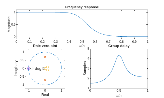 Figure contains 3 axes objects. Axes object 1 with title Frequency response, xlabel \omega/\pi, ylabel Magnitude contains an object of type line. Axes object 2 with title Pole-zero plot, xlabel Real, ylabel Imaginary contains 5 objects of type line, text. One or more of the lines displays its values using only markers Axes object 3 with title Group delay, xlabel \omega/\pi, ylabel Samples contains an object of type line.